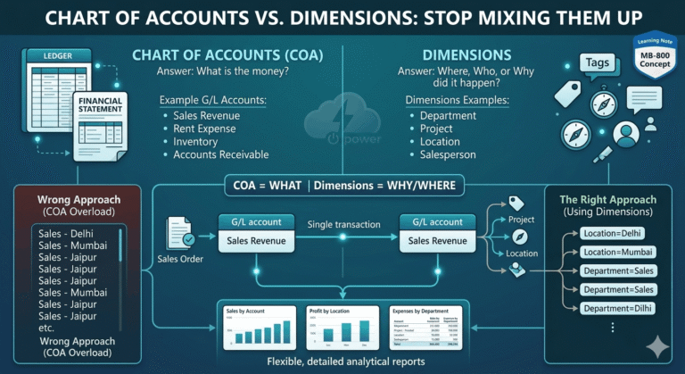 Chart of Accounts vs Dimensions in Business Central: Stop Mixing Them Up