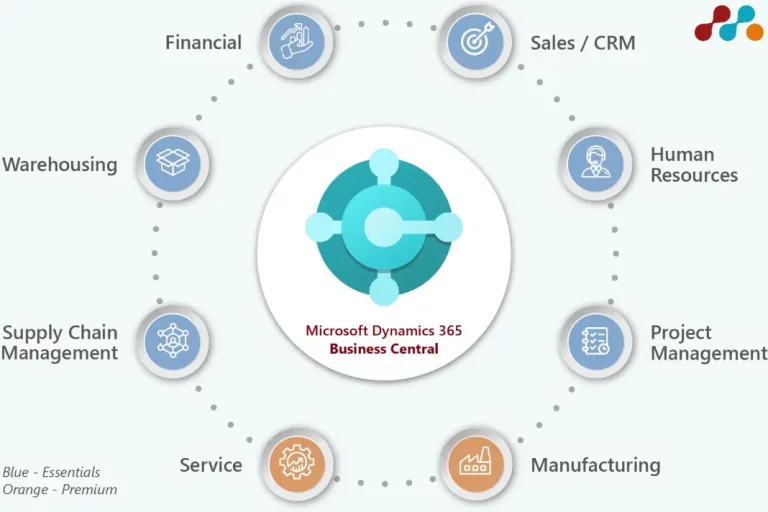Streamline Operations and Drive Growth: Exploring the Benefits of Business Central
